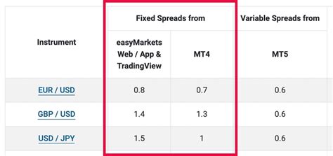 Brokers With Fixed Spreads .
